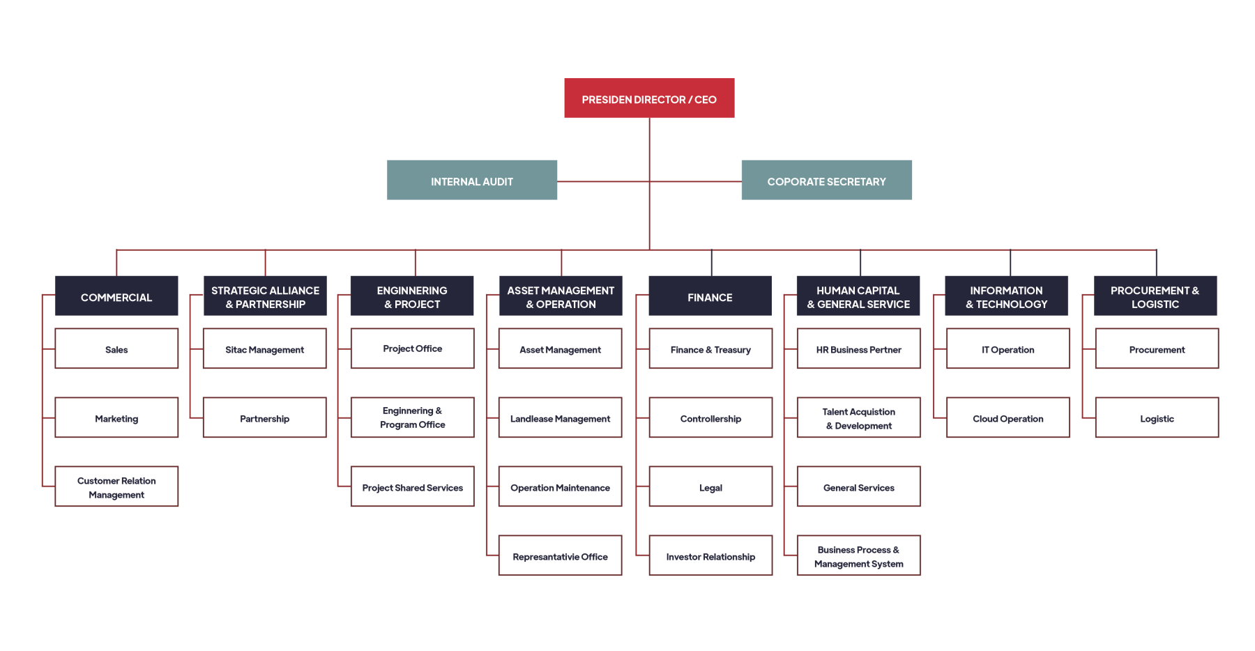 Org  Structure
